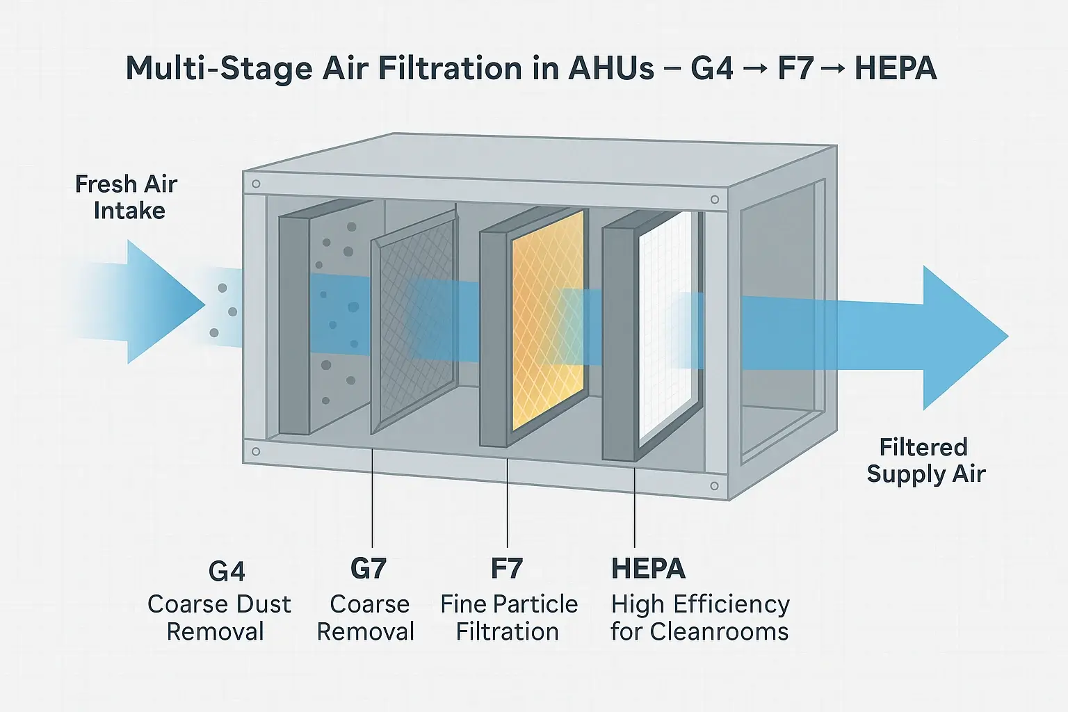 Infographic diagram of an Air Handling Unit showing multi-stage air filtration with G4, F7, and HEPA filters, labeled airflow direction, and clean air output - – HEPA filters in hospitals of GCC.