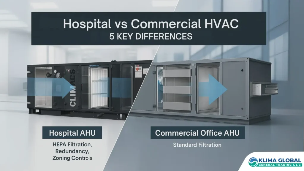 Side-by-side comparison of hospital AHU with HEPA filtration, redundancy, zoning controls versus a commercial office AHU with standard filters – Hospital vs Commercial HVAC differences.