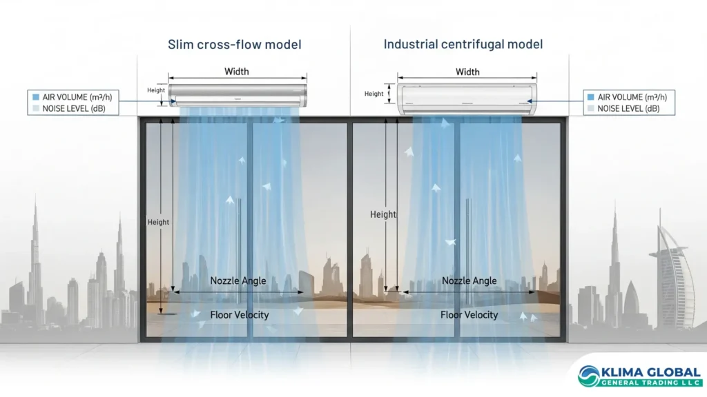 Diagram showing air curtain selection guide with door height, width, and nozzle angle for a GCC entrance.