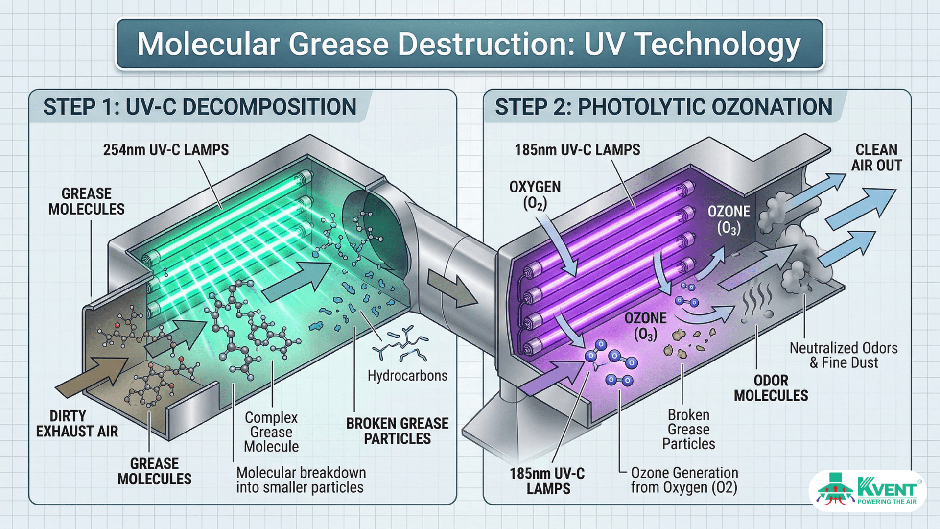 MOLECULAR GREASE DESTRUCTION -UV TECHNOLOGY